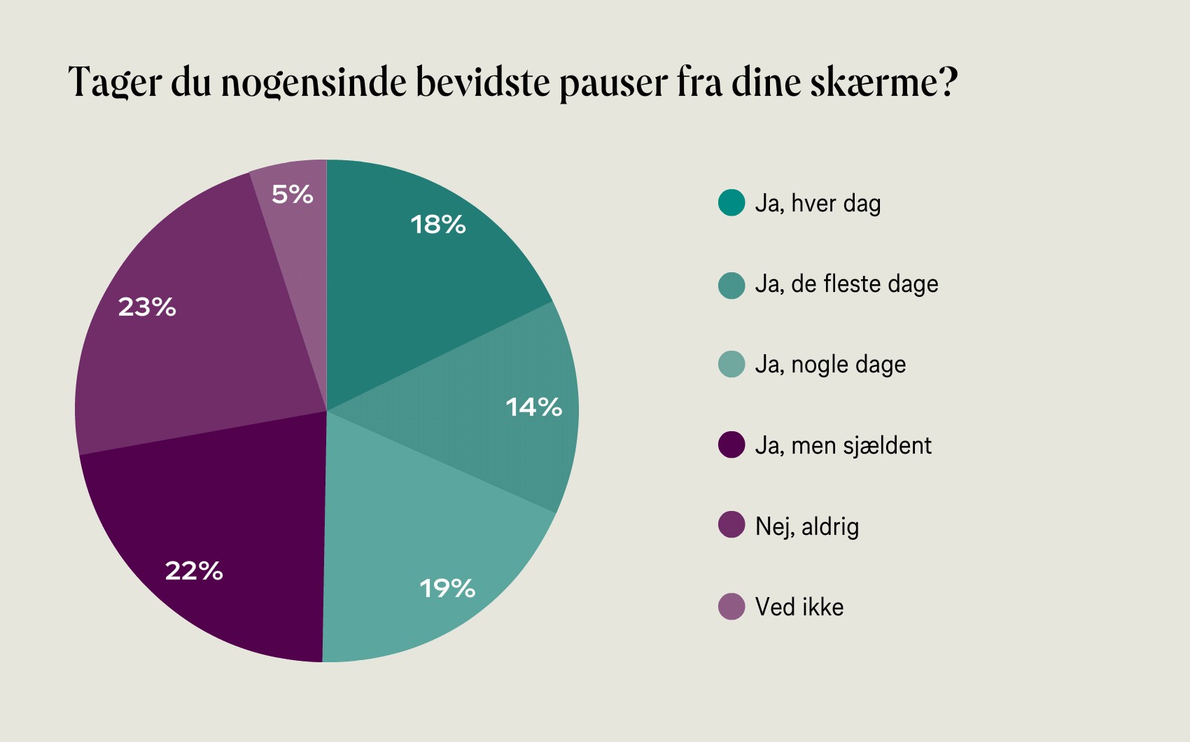 Hvor mange dansker tager bevidste pauser fra skærmen; 18% ja hver dag, 14% ja de fleste dage, 19% ja nogle dage, 22% ja men sjældent, 23% nej aldrig, 5% ved ikke.